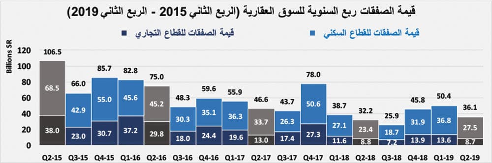انخفاض إجمالي قيمة الصفقات العقارية خلال الأسبوع الماضي 18.5 %
