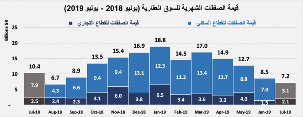 انخفاض إجمالي قيمة الصفقات العقارية خلال الأسبوع الماضي 18.5 %