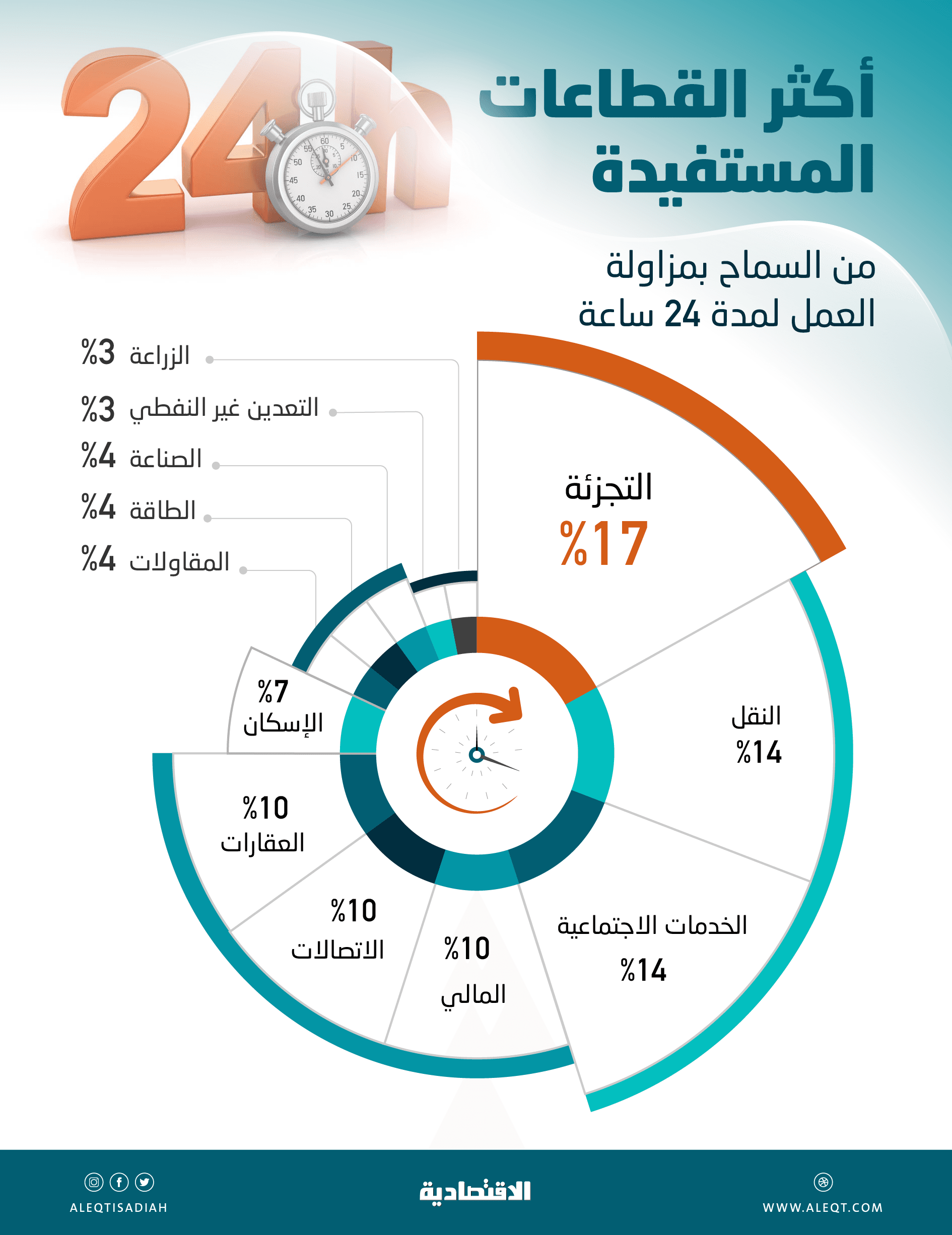 السماح للأنشطة التجارية بالعمل 24 ساعة .. واستثناء 4 قطاعات من الرسوم