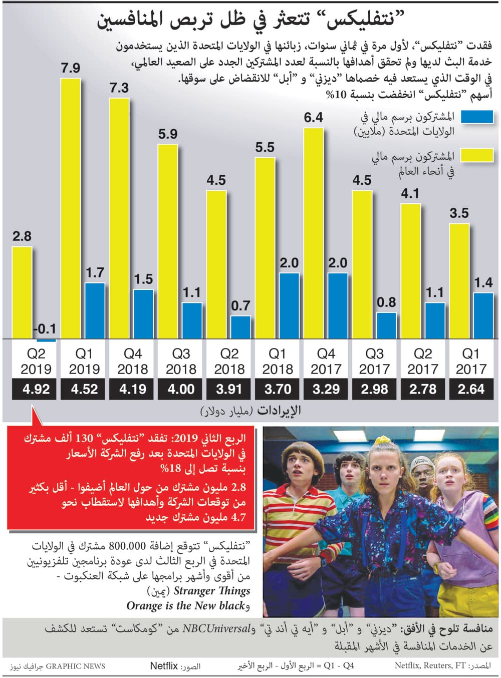  صدمة لمستثمري «نتفليكس» .. فقدان 130 ألف عميل في أمريكا يهوي بسهمها 11 % 