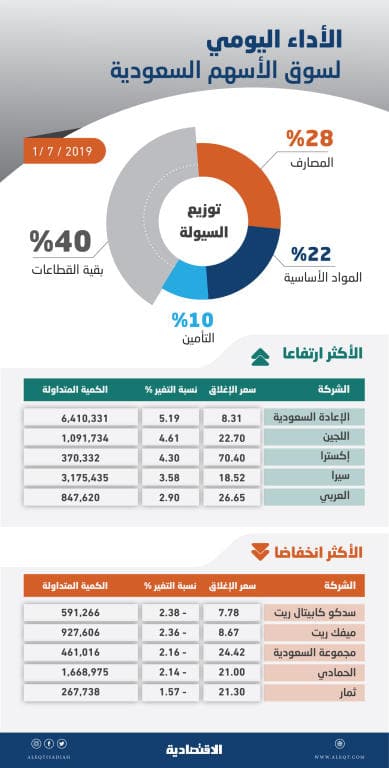 الأسهم السعودية تواصل ارتفاعها رغم تحفظ المتعاملين وترقب نتائج الشركات