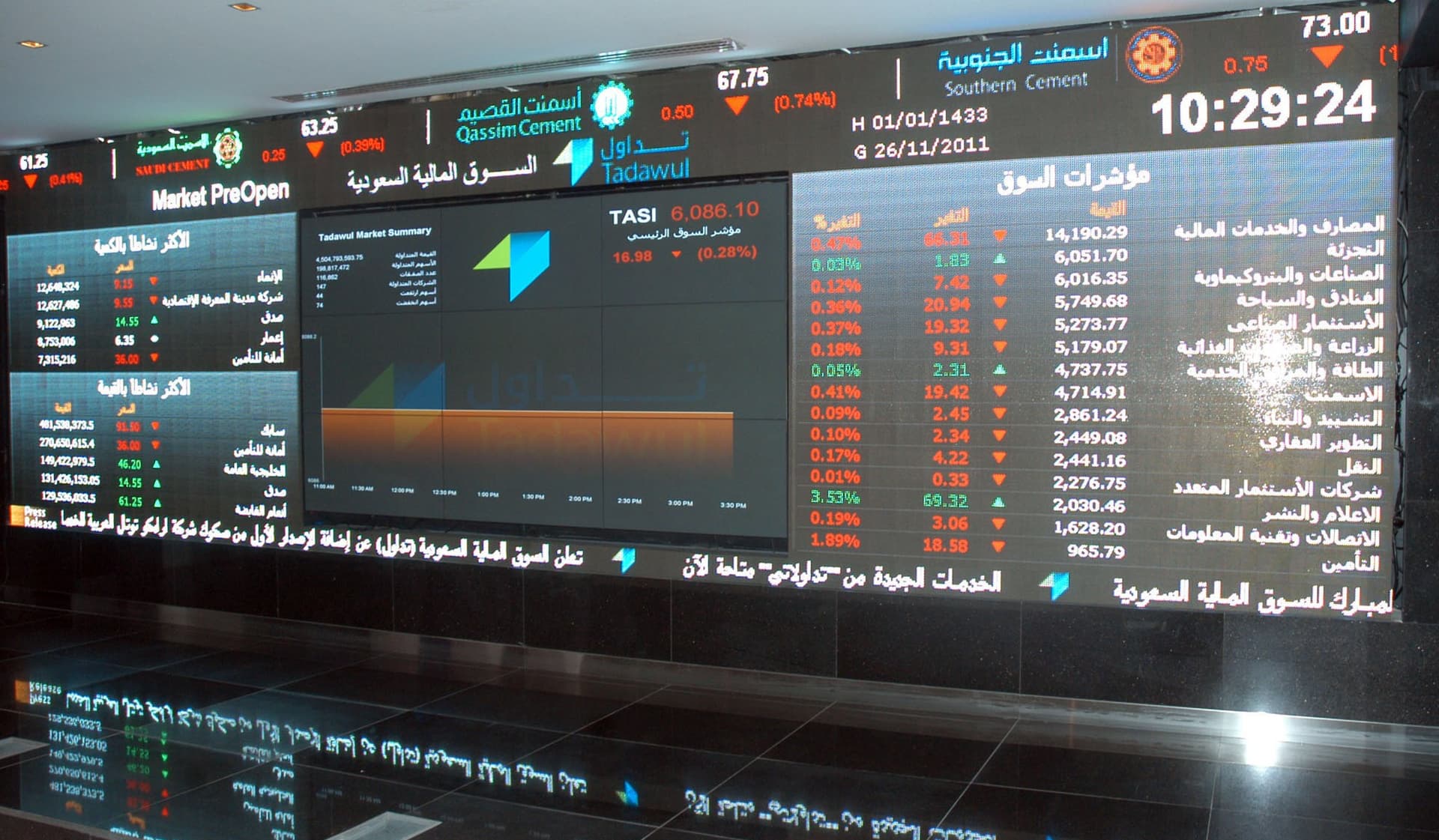مؤشر سوق الأسهم السعودية يغلق منخفضًا عند مستوى 8834.26 نقطة