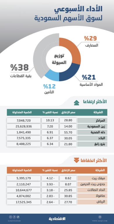 الأسهم السعودية عند أعلى مستوياتها منذ أبريل .. والقيمة السوقية ترتفع 27 مليار ريـال
