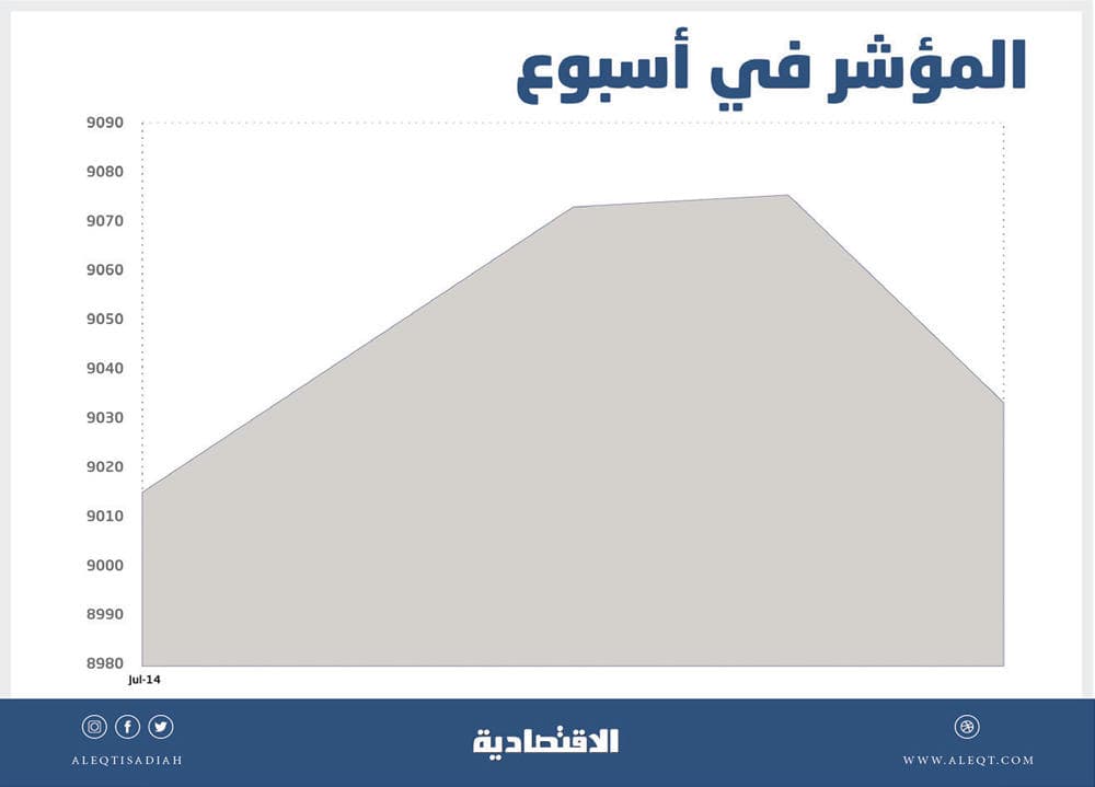 الأسهم السعودية عند أعلى مستوياتها منذ أبريل .. والقيمة السوقية ترتفع 27 مليار ريـال