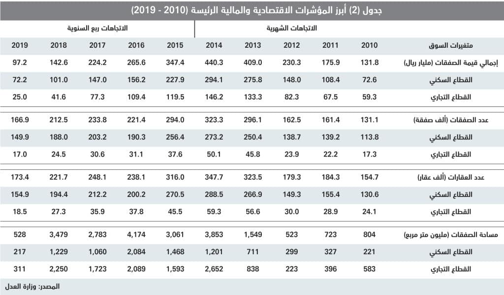 استقرار إجمالي قيمة صفقات السوق العقارية المحلية عند 3.5 مليار ريال