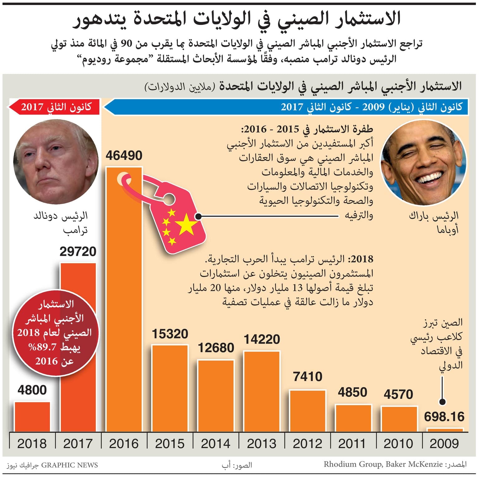 الاستثمار الصيني في الولايات المتحدة يتدهور .. تراجع 90% في عهد ترمب 