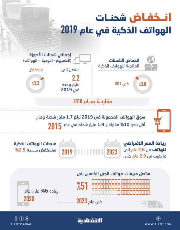 انخفاض شحنات الهواتف الذكية في عام 2019