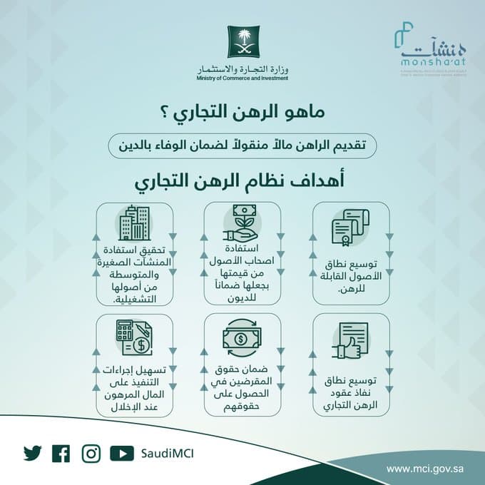 "التجارة والاستثمار" : السجل الموحد للرهون يسهل حصول المنشآت على التمويل
