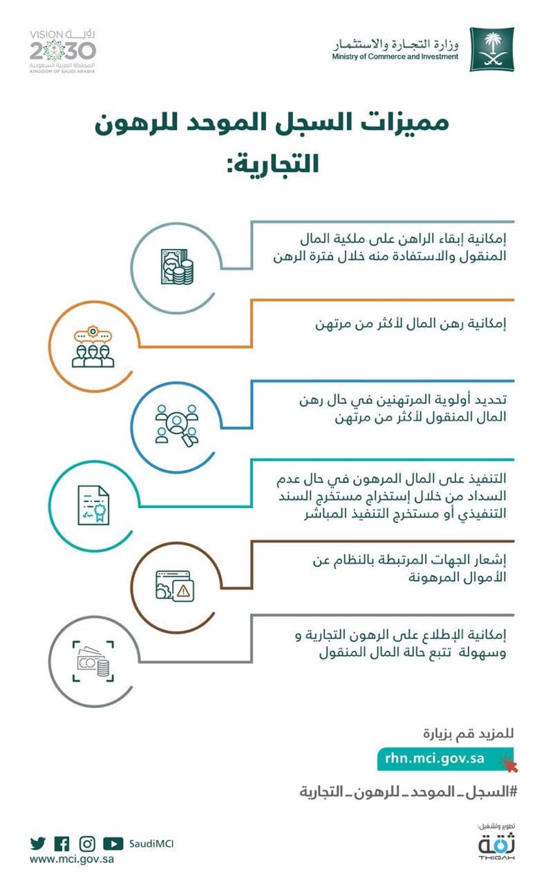 "التجارة والاستثمار" : السجل الموحد للرهون يسهل حصول المنشآت على التمويل