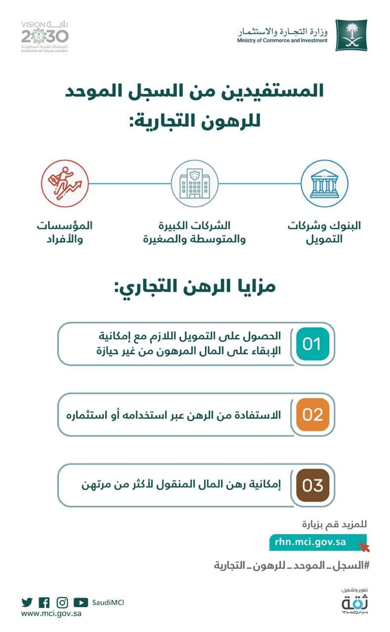 "التجارة والاستثمار" : السجل الموحد للرهون يسهل حصول المنشآت على التمويل