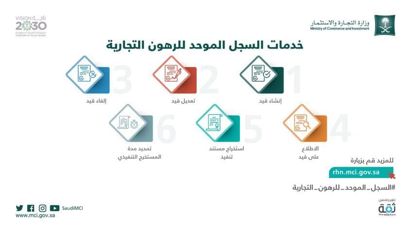 "التجارة والاستثمار" : السجل الموحد للرهون يسهل حصول المنشآت على التمويل