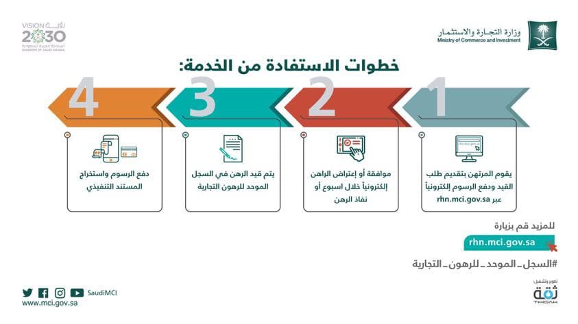 "التجارة والاستثمار" : السجل الموحد للرهون يسهل حصول المنشآت على التمويل