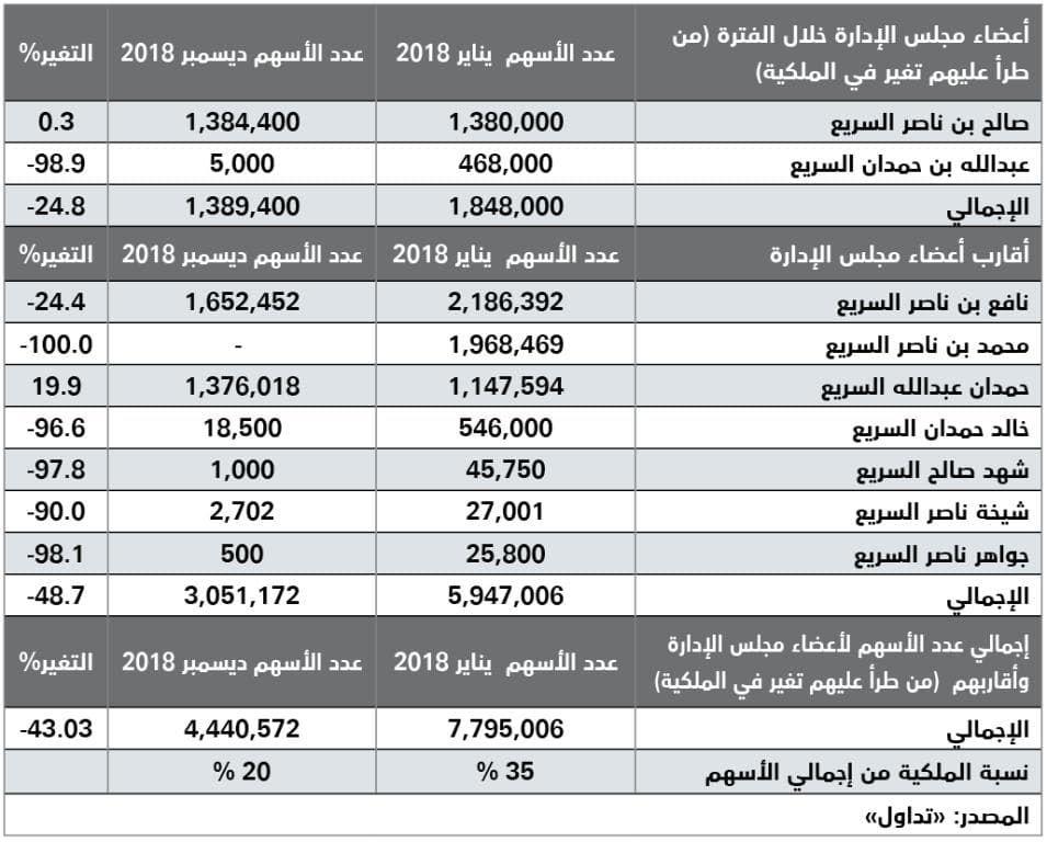 عضو في مجلس إدارة «السريع» وأفراد من العائلة يتخارجون بـ 3.35 مليون سهم خلال 2018.. تشكل  15% من الشركة