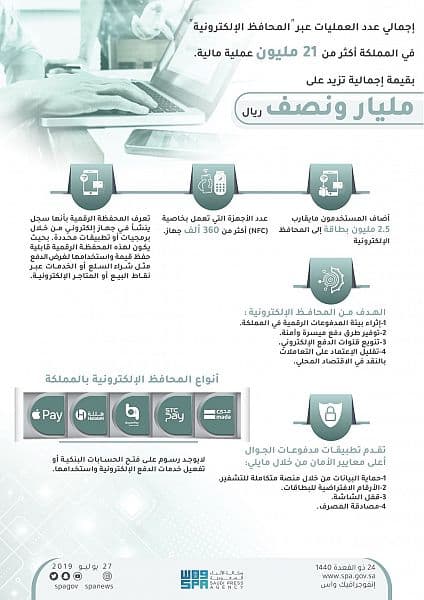 21 مليون عملية مالية تسجلها «المحافظ الإلكترونية» في المملكة بـ 1.5 مليار ريال