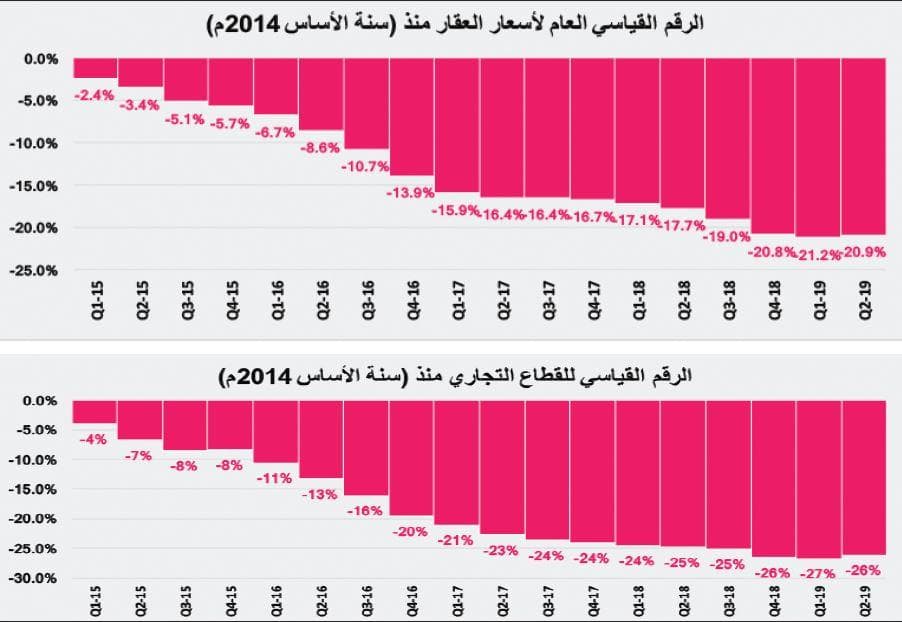 إيجارات المساكن تسجل أكبر نسبة انخفاض سنوي منذ 31 عاما بـ 8.9 % بنهاية يونيو 