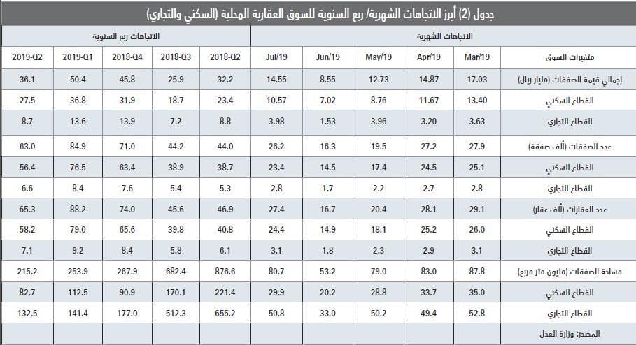  إيجارات المساكن تسجل أكبر نسبة انخفاض سنوي منذ 31 عاما بـ 8.9 % بنهاية يونيو 