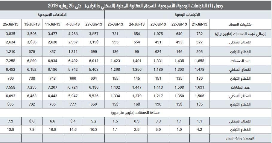  إيجارات المساكن تسجل أكبر نسبة انخفاض سنوي منذ 31 عاما بـ 8.9 % بنهاية يونيو 