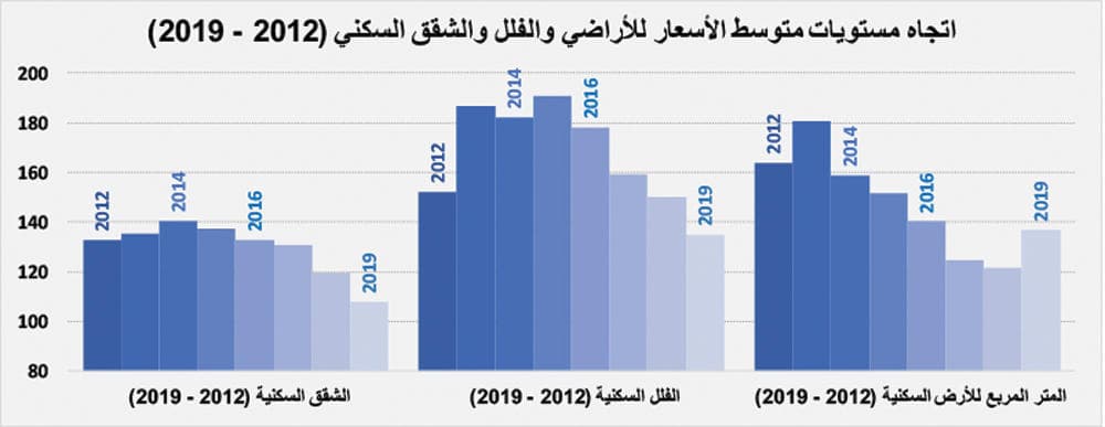 إيجارات المساكن تسجل أكبر نسبة انخفاض سنوي منذ 31 عاما بـ 8.9 % بنهاية يونيو 