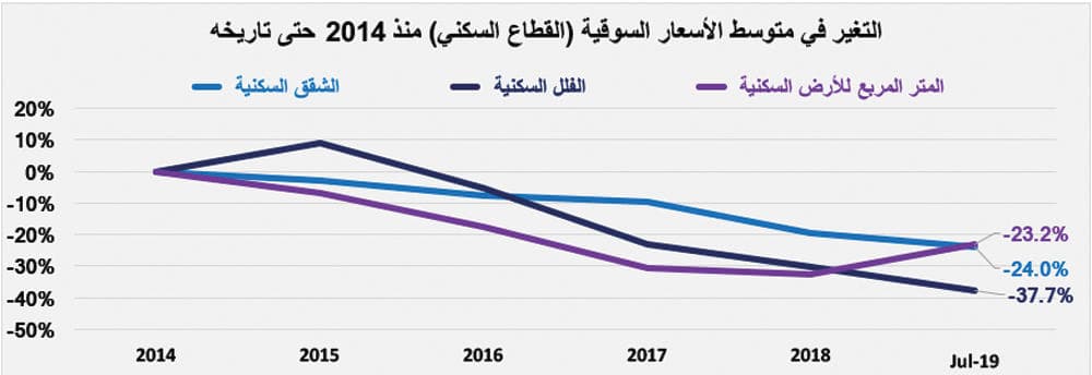  إيجارات المساكن تسجل أكبر نسبة انخفاض سنوي منذ 31 عاما بـ 8.9 % بنهاية يونيو 