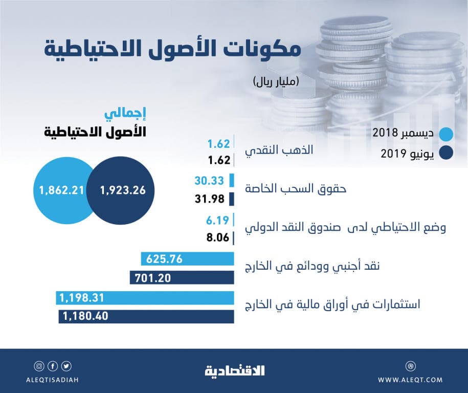  الأصول الاحتياطية السعودية تقفز 61 مليار ريـال في 6 أشهر .. بلغت 1.923 تريليون 