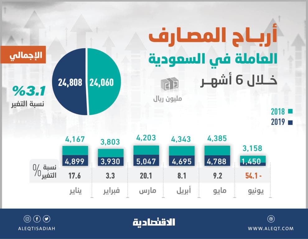  24.8 مليار ريـال أرباح المصارف العاملة في المملكة خلال النصف الأول .. ارتفعت 3.1 % 