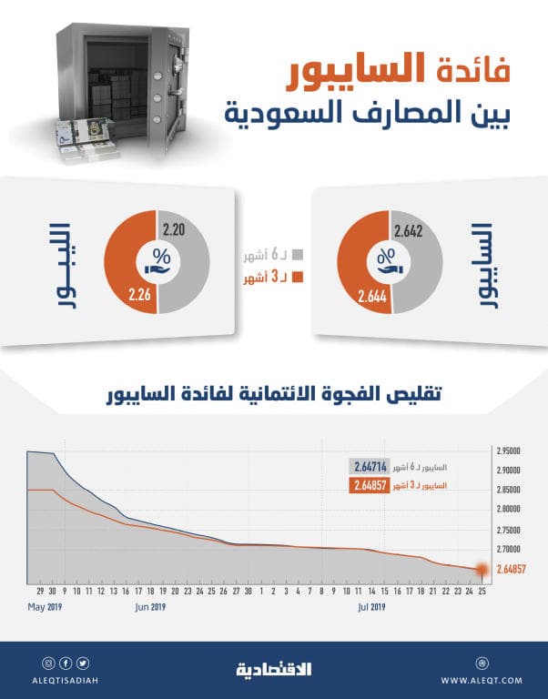  لأول مرة في 7 أعوام .. فائدة «السايبور» لـ 6 أشهر تتداول دون نظيرتها لـ 3 أشهر 