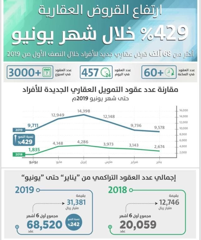  القروض العقارية الجديدة للأفراد تقفز 429 % خلال الشهر الماضي 