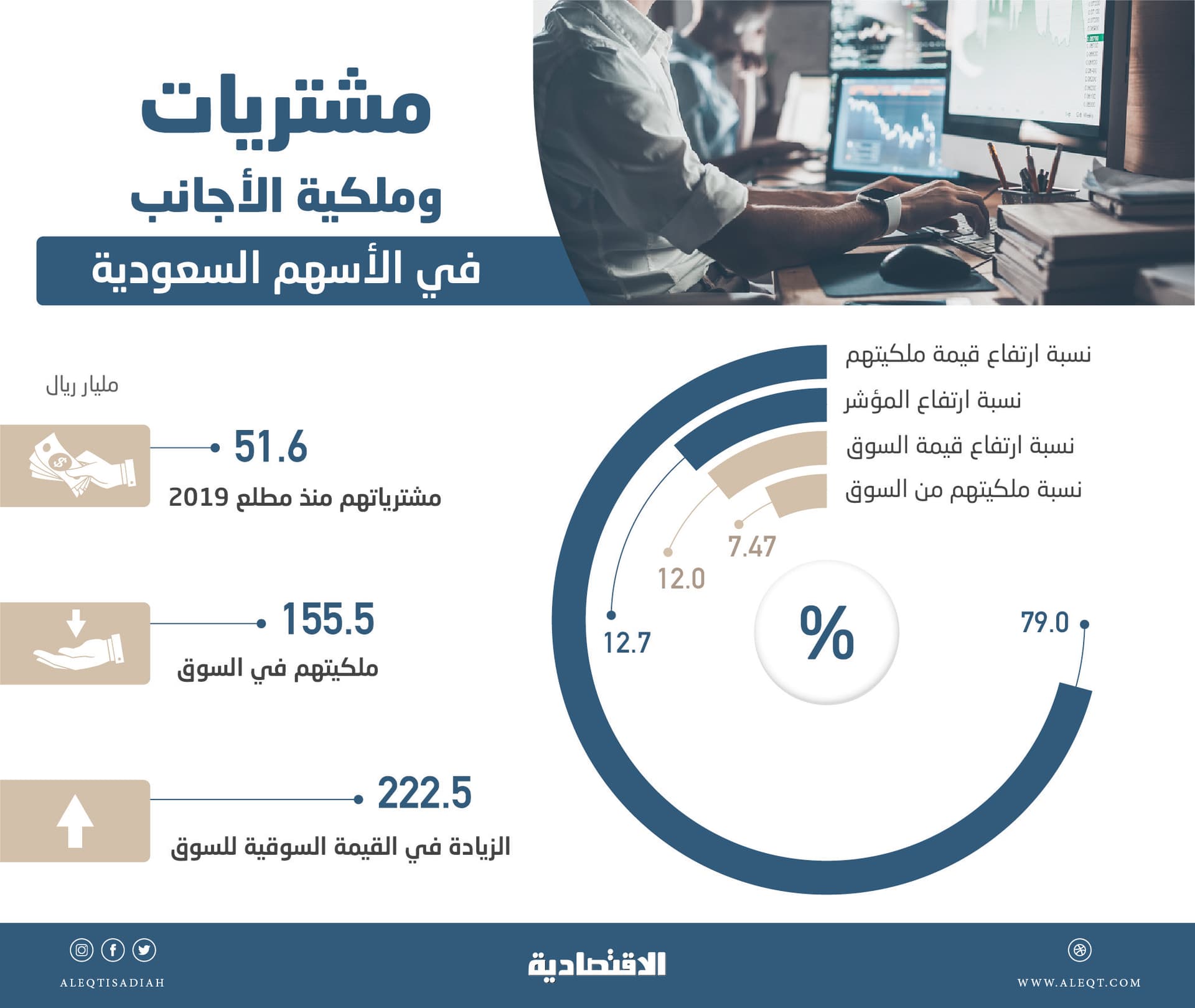 نصف مراحل الانضمام إلى «الناشئة» يجذب تدفقات أجنبية بـ 51.6 مليار ريـال للأسهم المحلية