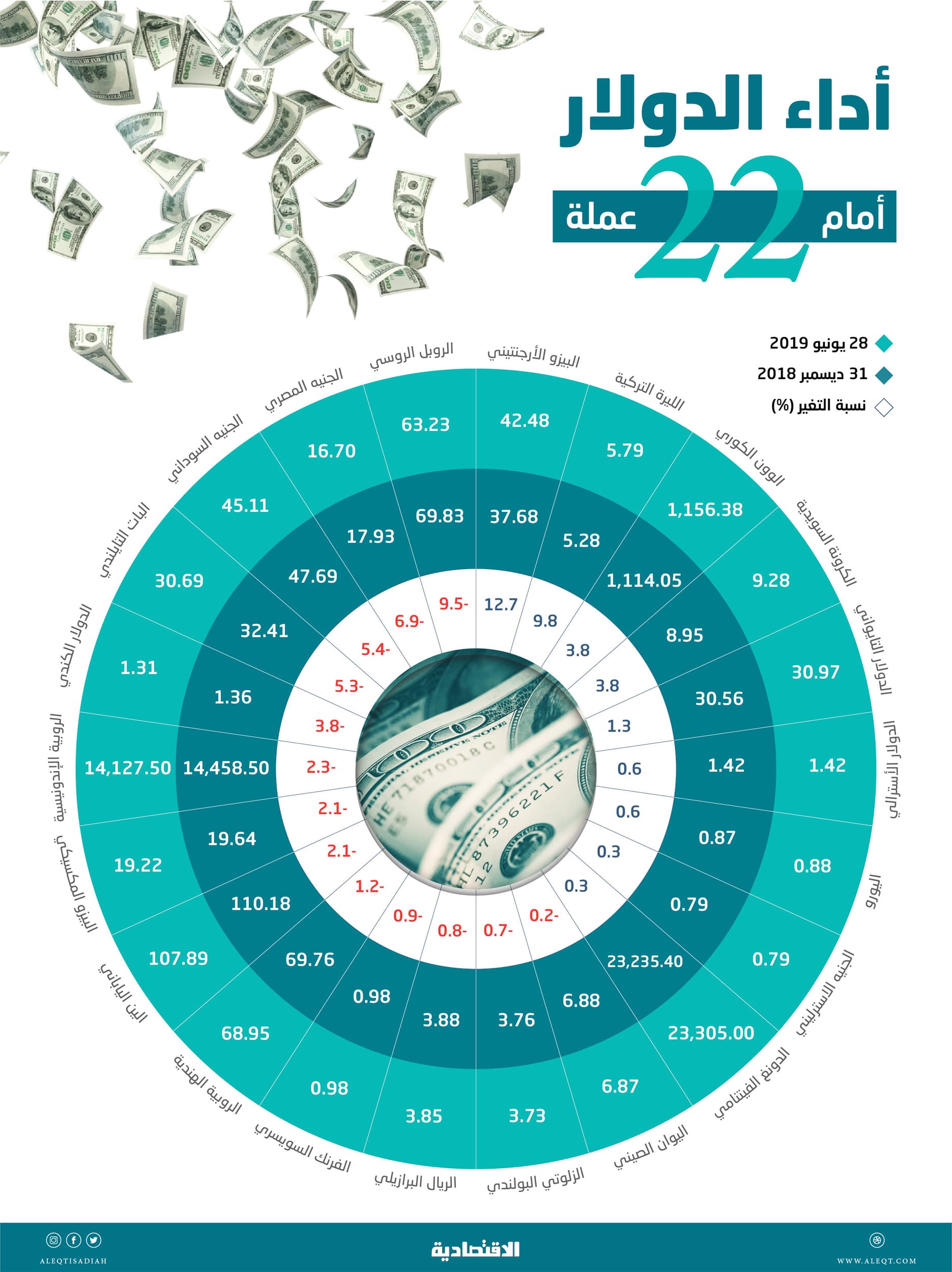 انتقادات ترمب تؤتي أكلها .. الدولار يتراجع أمام 13 عملة في النصف الأول