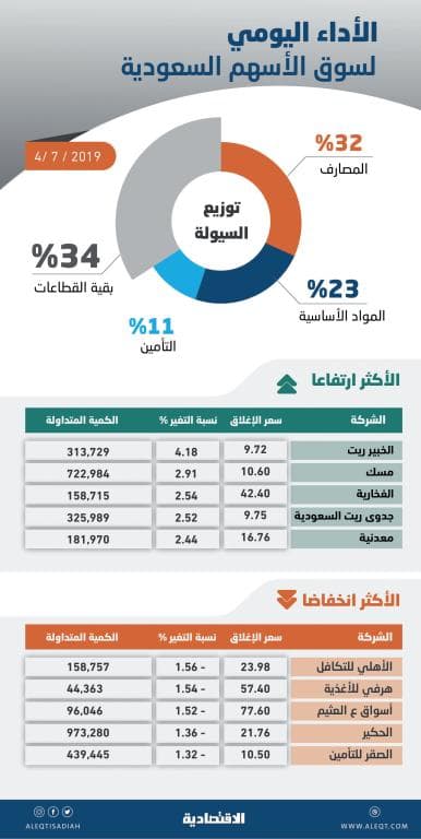 الأسهم السعودية تعجز عن المحافظة على مكاسب الجلسة وتغلق باللون الأحمر
