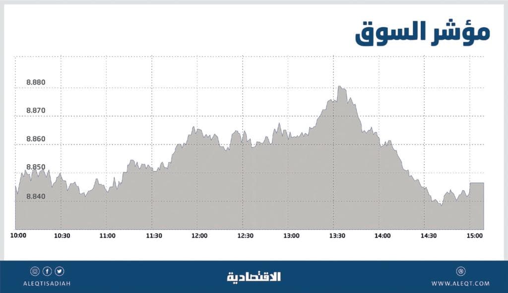 الأسهم السعودية تعجز عن المحافظة على مكاسب الجلسة وتغلق باللون الأحمر