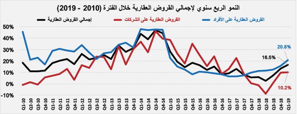 ارتفاع القروض العقارية للأفراد إلى 47.2 % من قيمة صفقات القطاع السكني خلال أول 5 أشهر من 2019