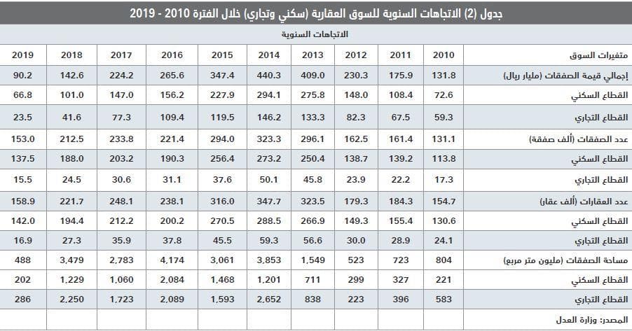 ارتفاع القروض العقارية للأفراد إلى 47.2 % من قيمة صفقات القطاع السكني خلال أول 5 أشهر من 2019