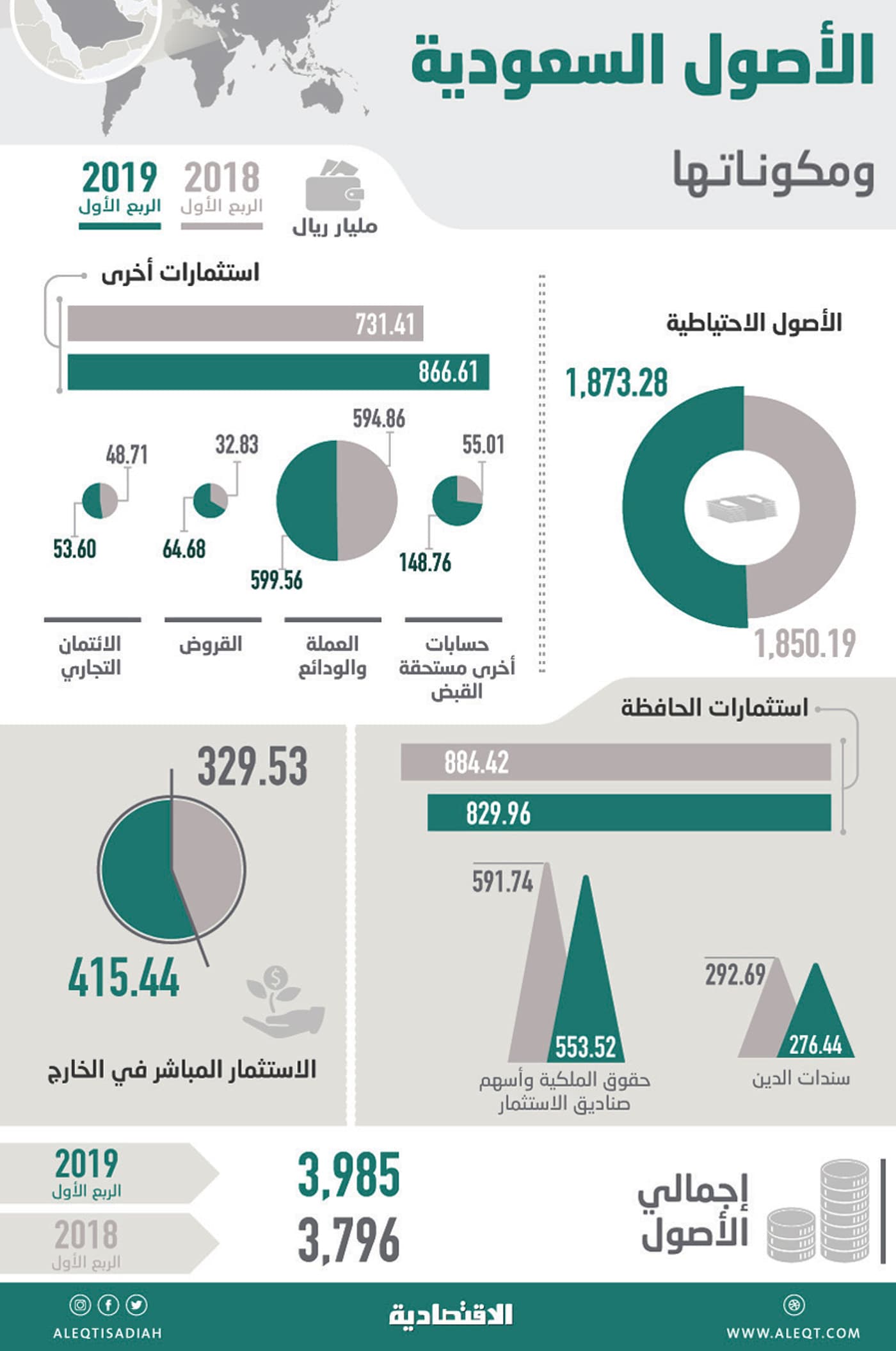 3.99 تريليون ريـال إجمالي الأصول السعودية بنهاية الربع الأول .. ارتفعت 5 %