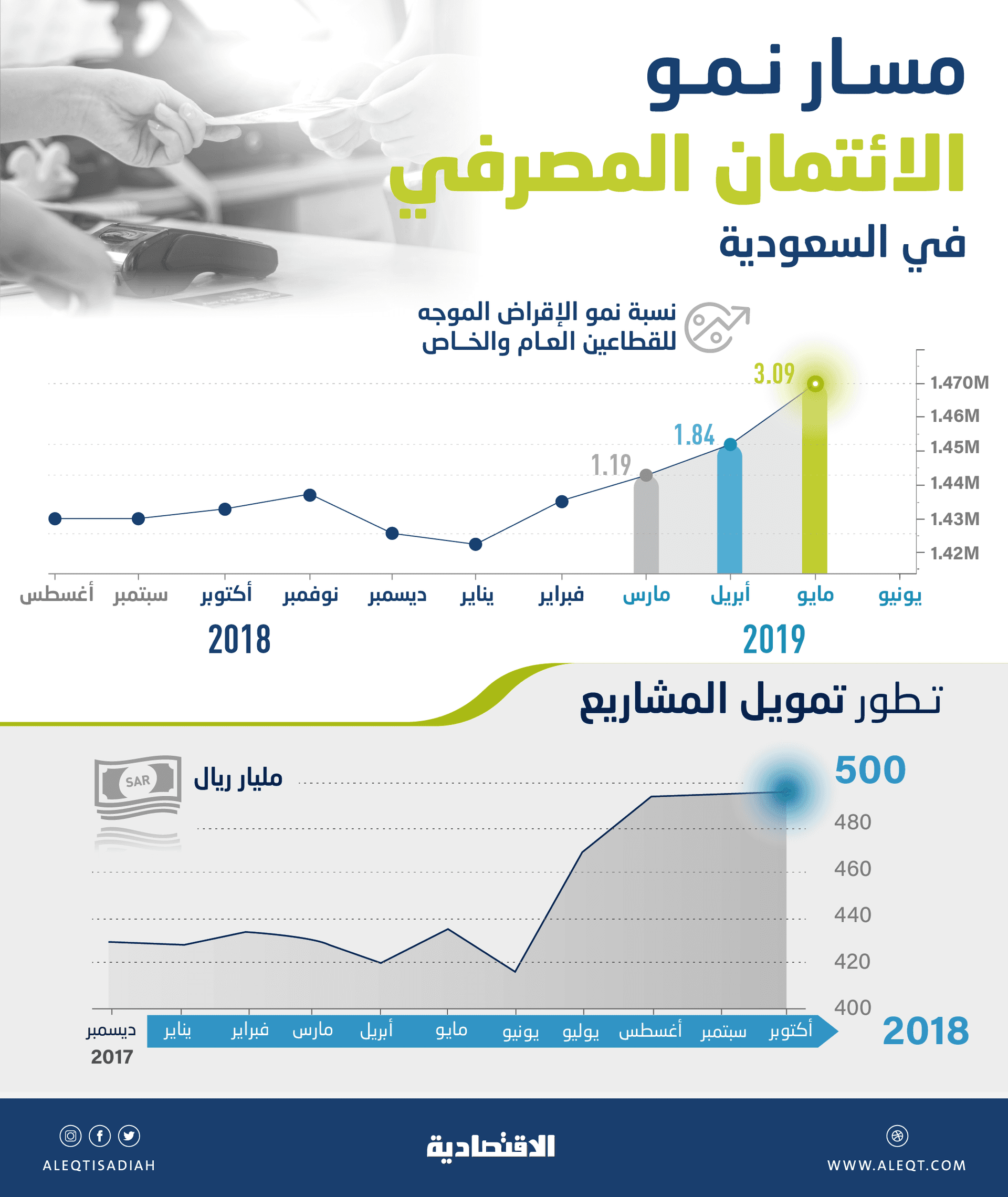 شركات سعودية تقتنص تراجع أسعار الفائدة لإعادة ترتيب ديونها