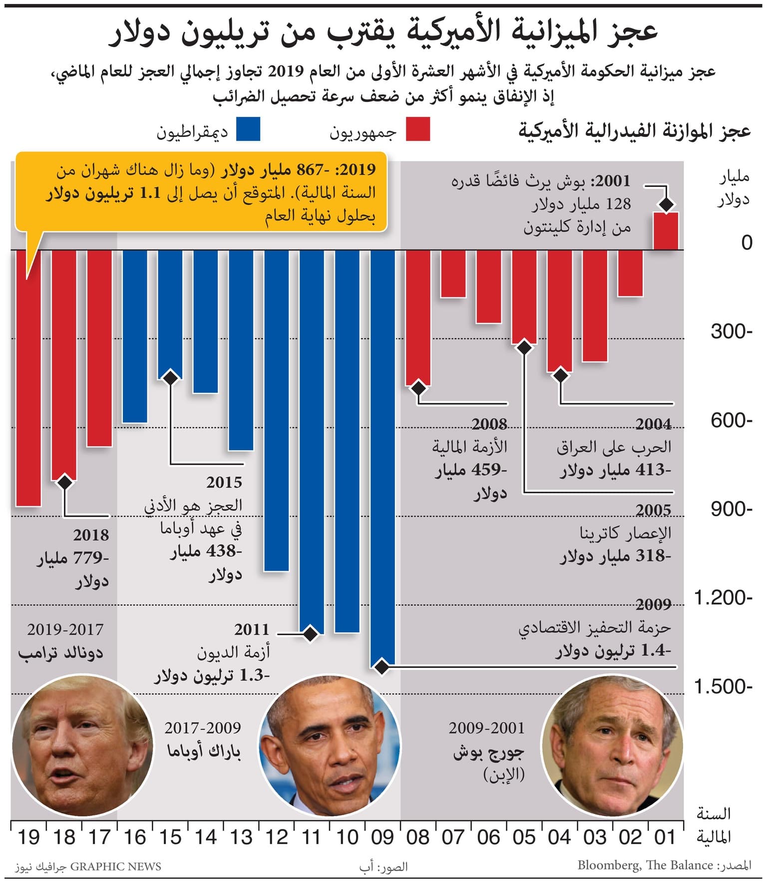 عجز الميزانية الأمريكية يقترب من تريليون دولار