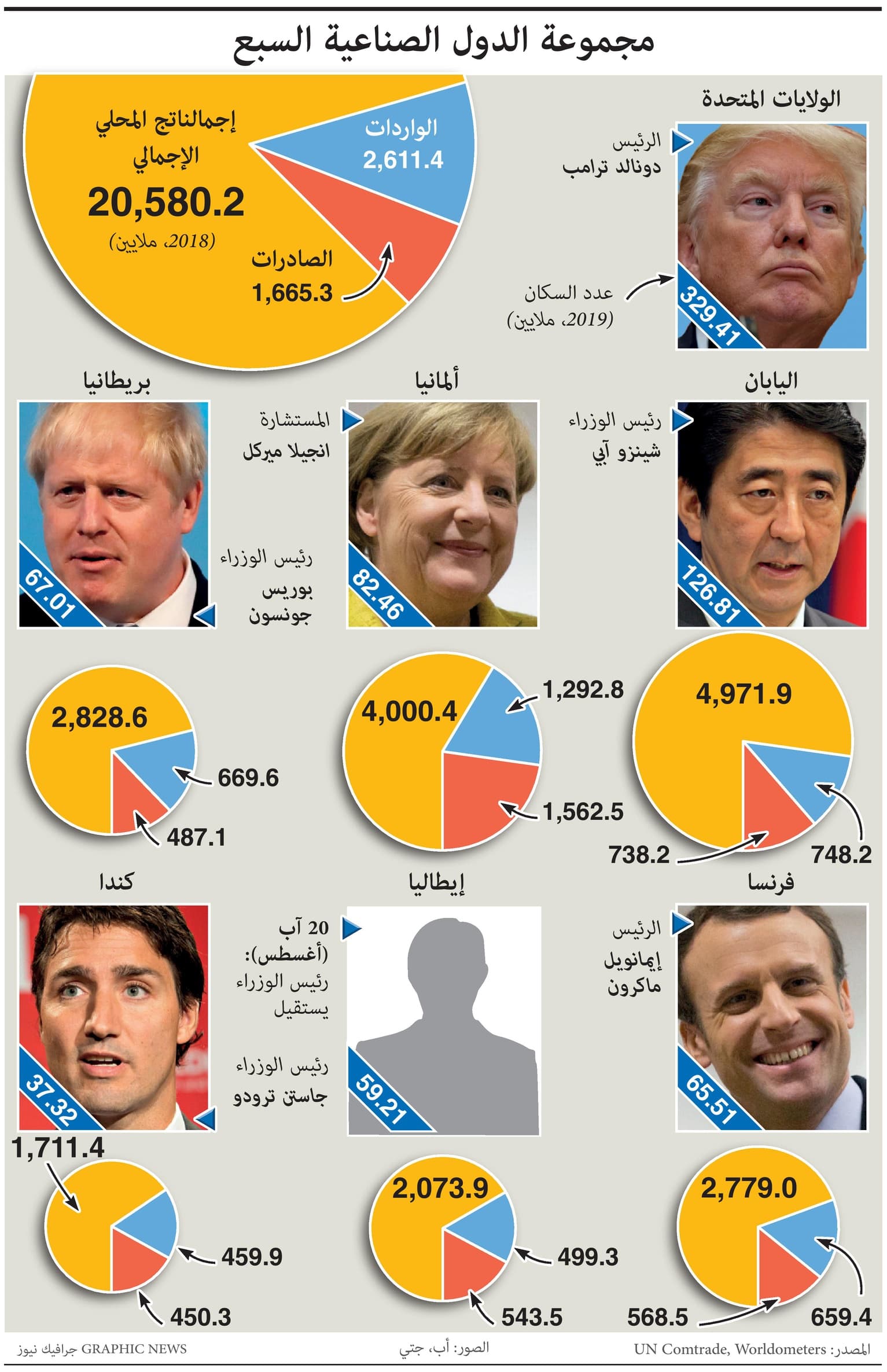 الدول الصناعية السبع في أرقام