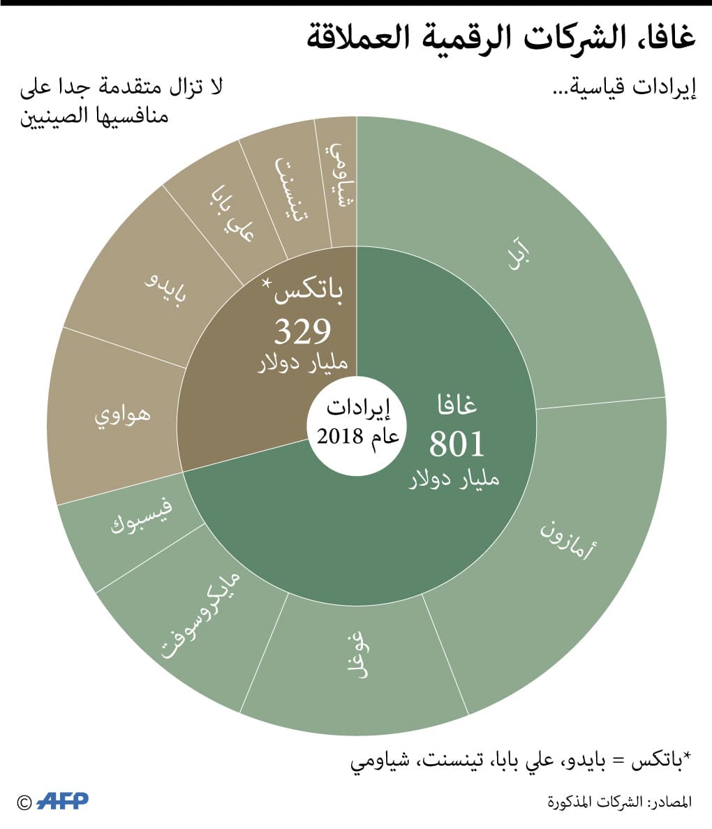  الشركات التقنية الأمريكية لا تزال متقدمة جدا في الإيرادات على منافسيها الصينيين