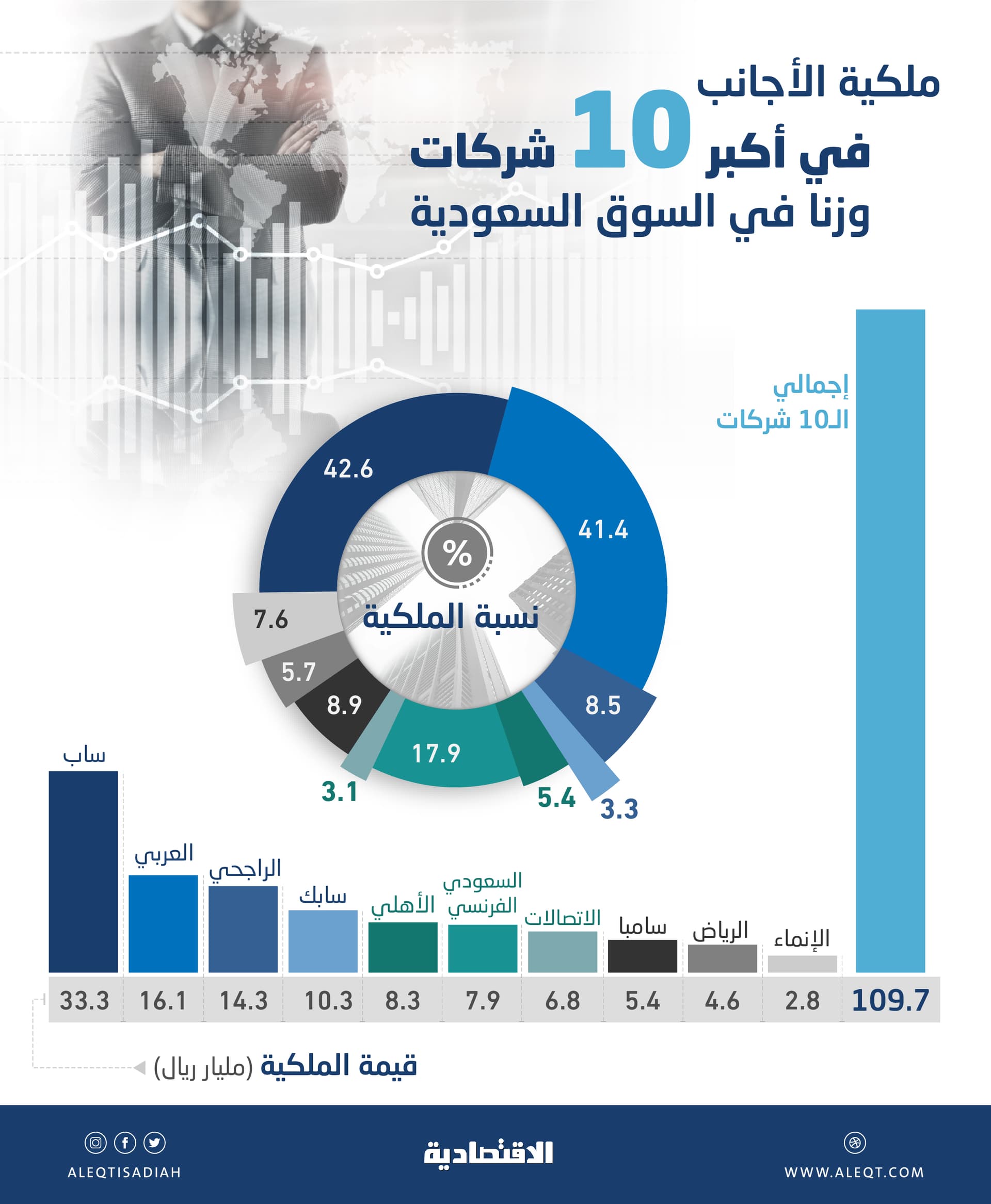 أكبر 10 شركات وزنا في السوق السعودية تستحوذ على 69 % من استثمارات الأجانب