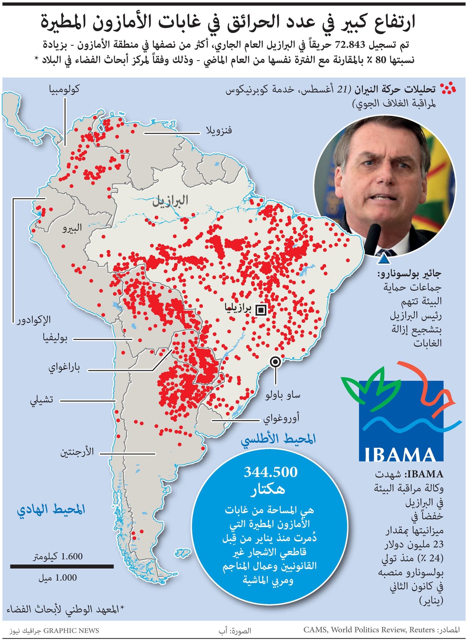  ارتفاع كبير في عدد الحرائق في غابات الأمازون .. زادت 80% في 2019