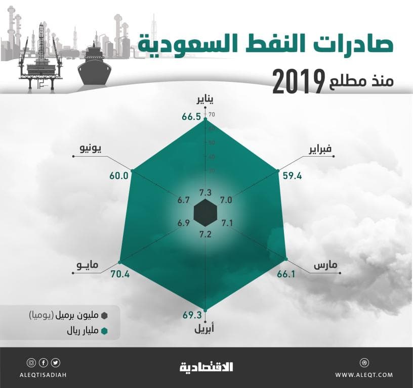 392 مليار ريال إيرادات السعودية من صادراتها النفطية في النصف الأول