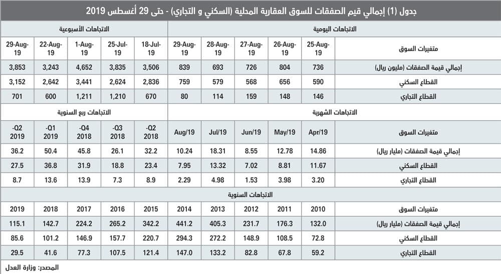  السوق العقارية تنهي شهر أغسطس على انخفاض قيمة صفقاتها 44.1 % 