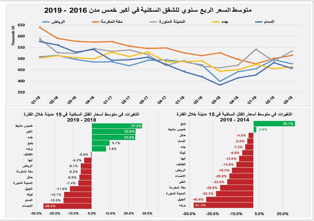  السوق العقارية تنهي شهر أغسطس على انخفاض قيمة صفقاتها 44.1 % 