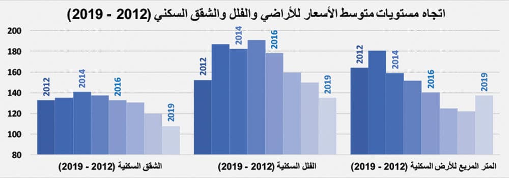 ارتفاع إجمالي قيمة صفقات السوق العقارية إلى 18.3 مليار ريـال في يوليو