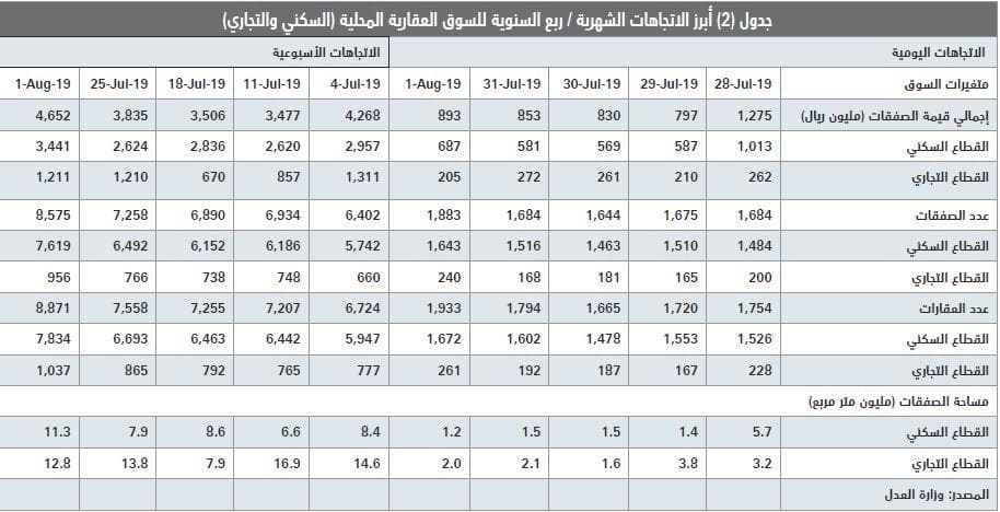ارتفاع إجمالي قيمة صفقات السوق العقارية إلى 18.3 مليار ريـال في يوليو