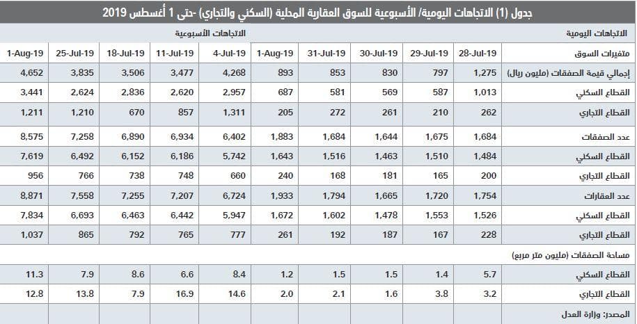 ارتفاع إجمالي قيمة صفقات السوق العقارية إلى 18.3 مليار ريـال في يوليو