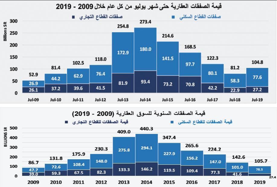 ارتفاع إجمالي قيمة صفقات السوق العقارية إلى 18.3 مليار ريـال في يوليو