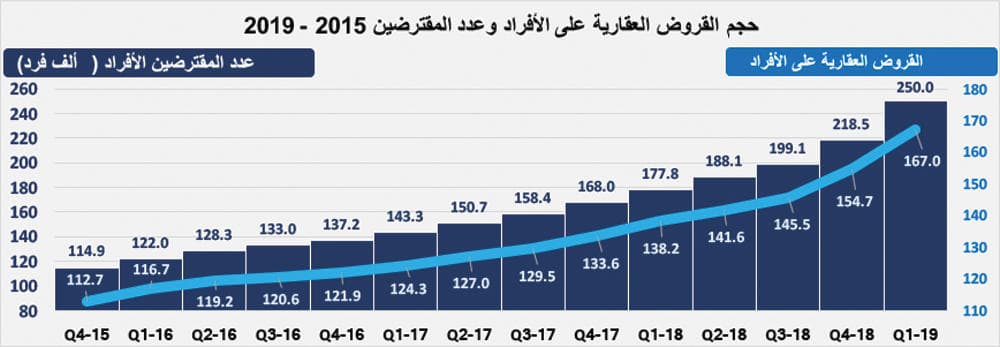 ارتفاع إجمالي قيمة صفقات السوق العقارية إلى 18.3 مليار ريـال في يوليو