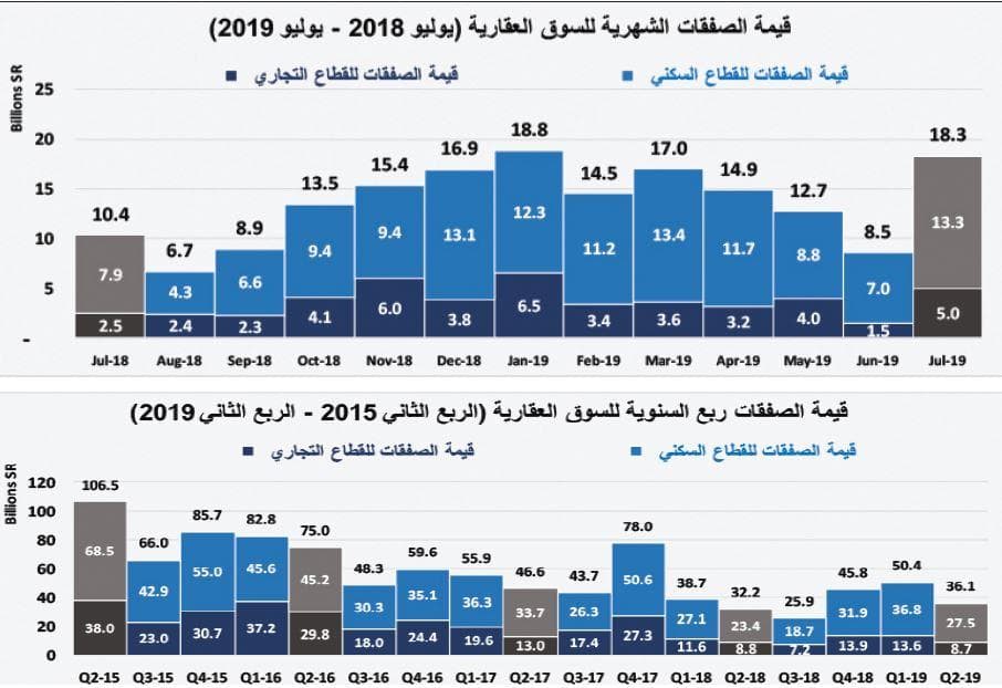 ارتفاع إجمالي قيمة صفقات السوق العقارية إلى 18.3 مليار ريـال في يوليو