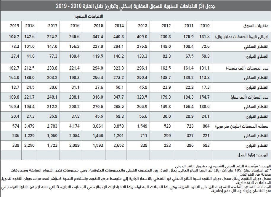 ارتفاع إجمالي قيمة صفقات السوق العقارية إلى 18.3 مليار ريـال في يوليو